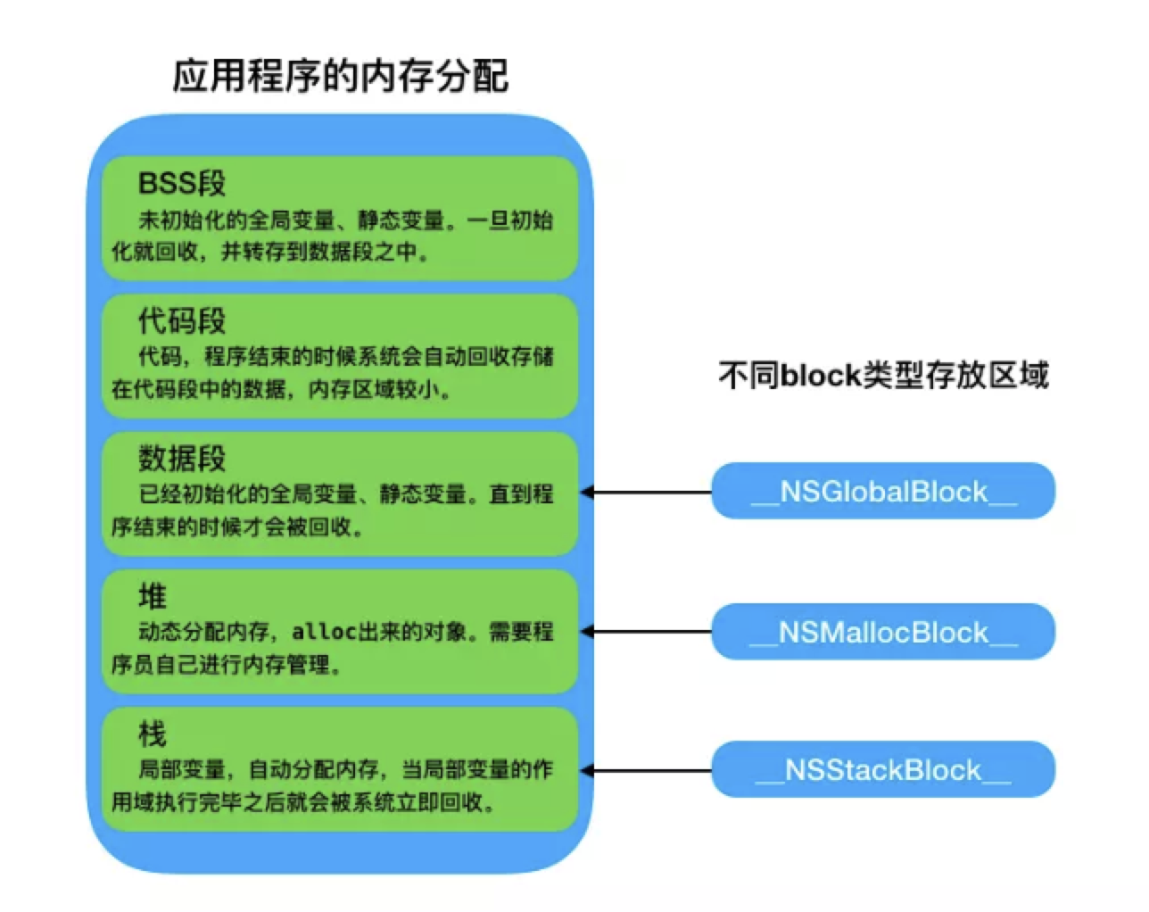 block示意图